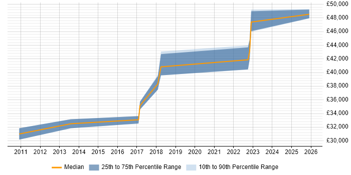 Salary distribution trend for Cloud Administrator job vacancies in Cheshire