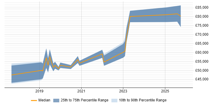 Salary distribution trend for jobs in Cheshire citing Cloud Native