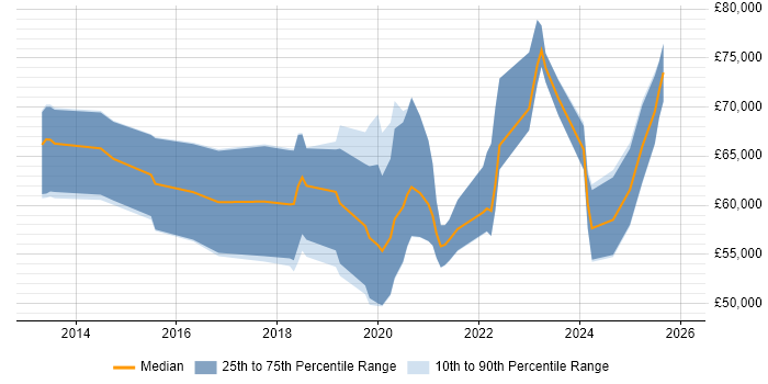 Salary distribution trend for jobs in Cheshire citing Cloud Security