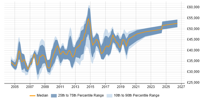 Salary distribution trend for jobs in Cheshire citing Clustering