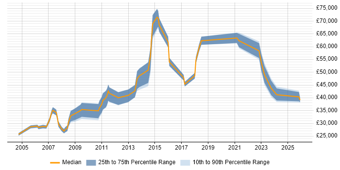 Salary distribution trend for jobs in Cheshire citing CMDB