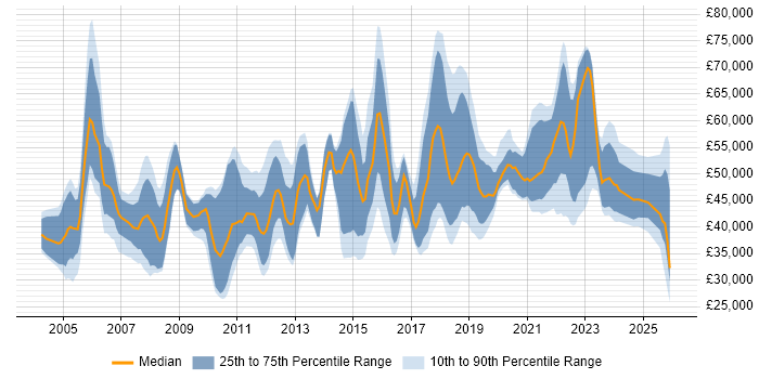 Salary distribution trend for jobs in Cheshire citing Coaching