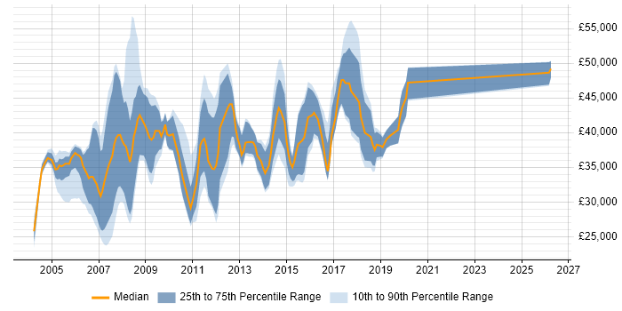 Salary distribution trend for jobs in Cheshire citing Cognos