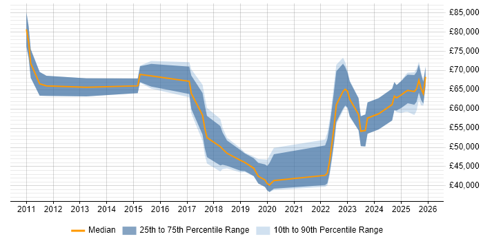 Salary distribution trend for jobs in Cheshire citing Collaborative Culture