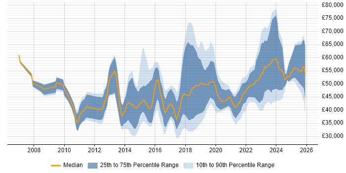 Salary distribution trend for jobs in Cheshire citing Collaborative Working