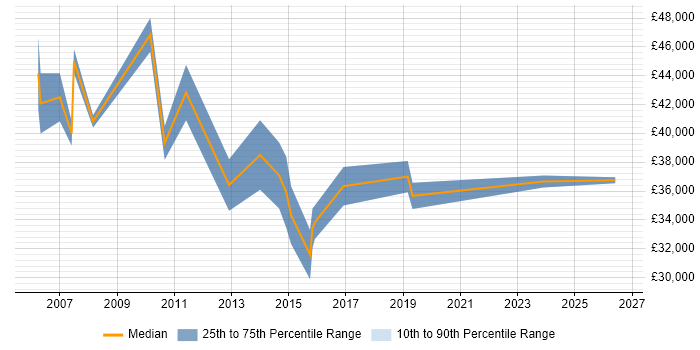 Salary distribution trend for Commercial Analyst job vacancies in Cheshire