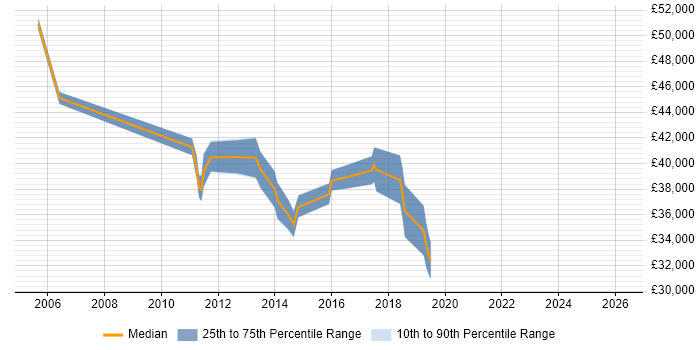 Salary distribution trend for jobs in Cheshire citing Commvault