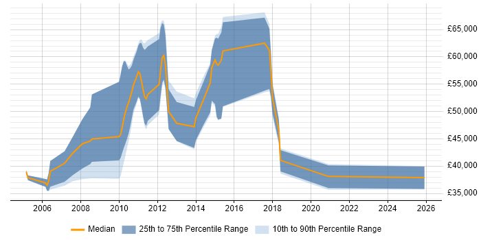 Salary distribution trend for jobs in Cheshire citing Compliance Audit