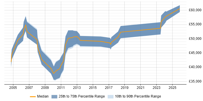 Salary distribution trend for Compliance Manager job vacancies in Cheshire
