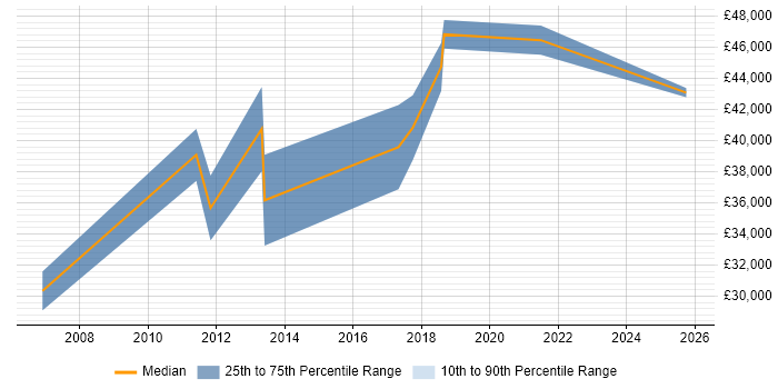 Salary distribution trend for Compliance Officer job vacancies in Cheshire
