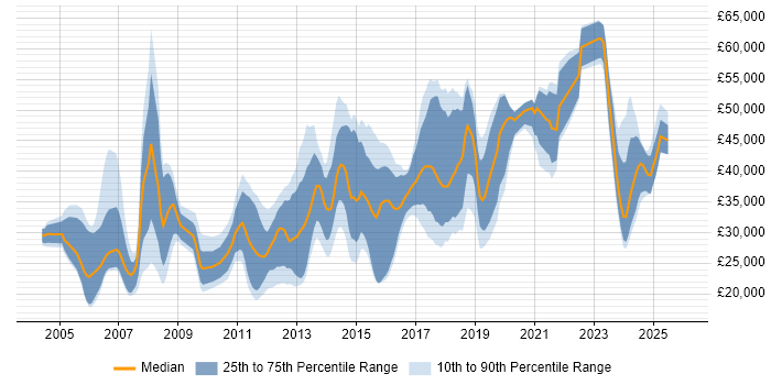 Salary distribution trend for jobs in Cheshire citing Computer Science Degree