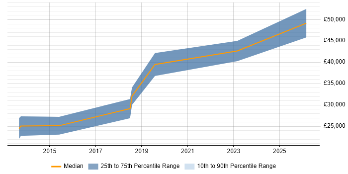 Salary distribution trend for jobs in Cheshire citing Computer Vision