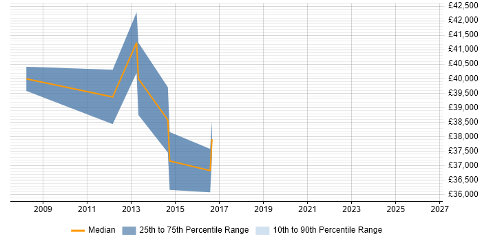 Salary distribution trend for jobs in Cheshire citing Concurrent Programming