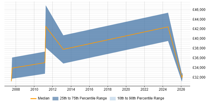 Salary distribution trend for Administrator job vacancies in Congleton