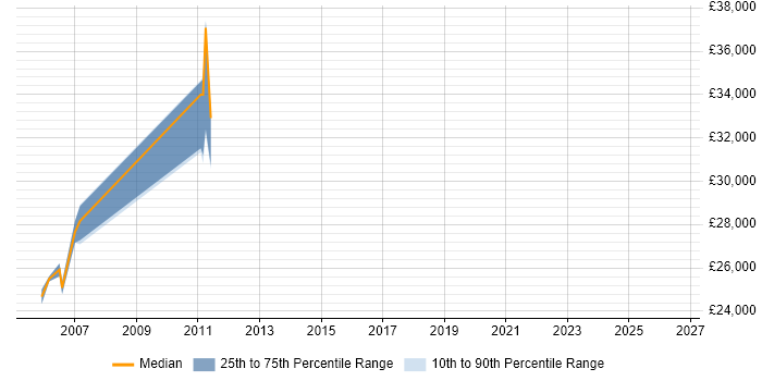 Salary distribution trend for Analyst job vacancies in Congleton