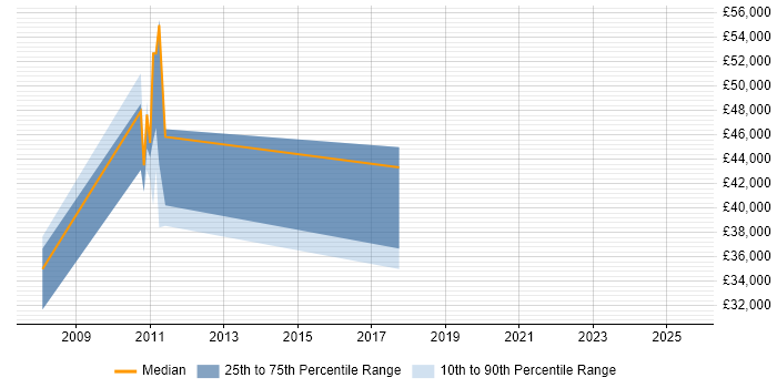 Salary distribution trend for jobs in Congleton citing Analytical Skills