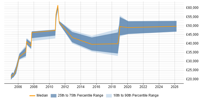 Salary distribution trend for jobs in Congleton citing C++