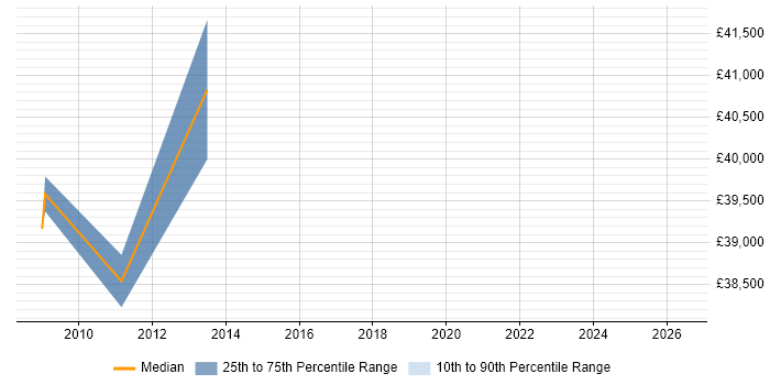 Salary distribution trend for Consultant job vacancies in Congleton