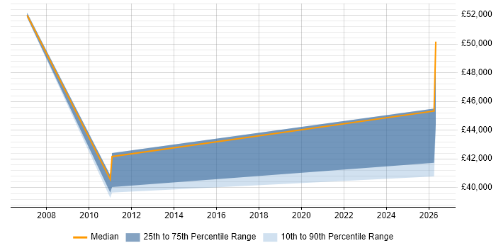Salary distribution trend for jobs in Congleton citing Continuous Improvement