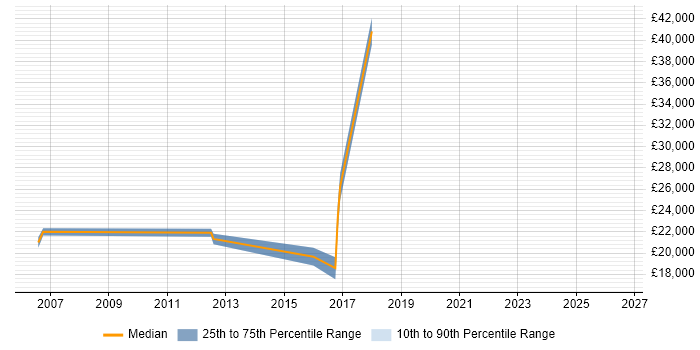 Salary distribution trend for jobs in Congleton citing Customer Service