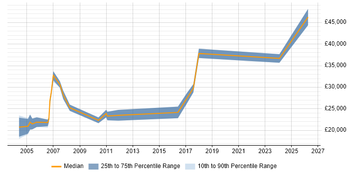 Salary distribution trend for jobs in Congleton citing Degree