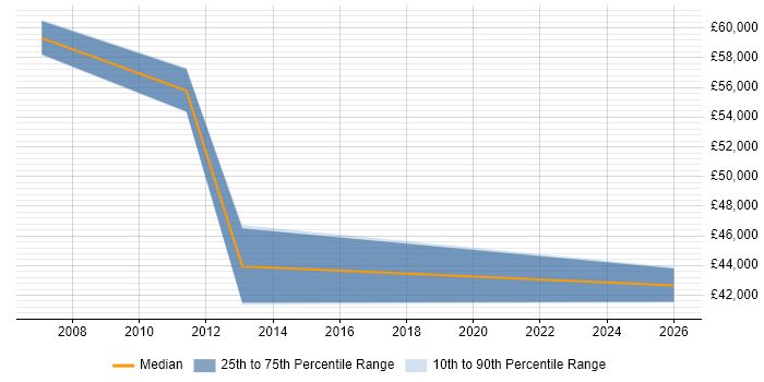 Salary distribution trend for Development Manager job vacancies in Congleton