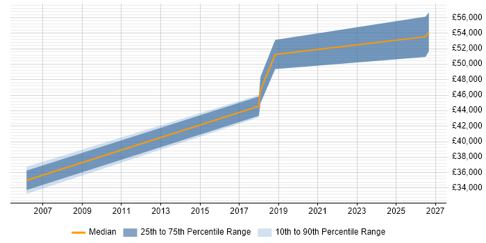 Salary distribution trend for jobs in Congleton citing Finance