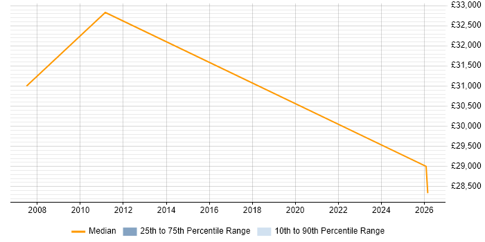 Salary distribution trend for IT Administrator job vacancies in Congleton