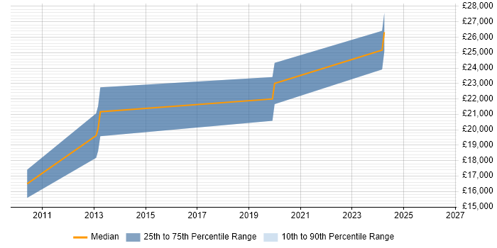 Salary distribution trend for IT Support job vacancies in Congleton
