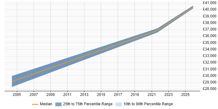 Salary distribution trend for Network Engineer job vacancies in Congleton