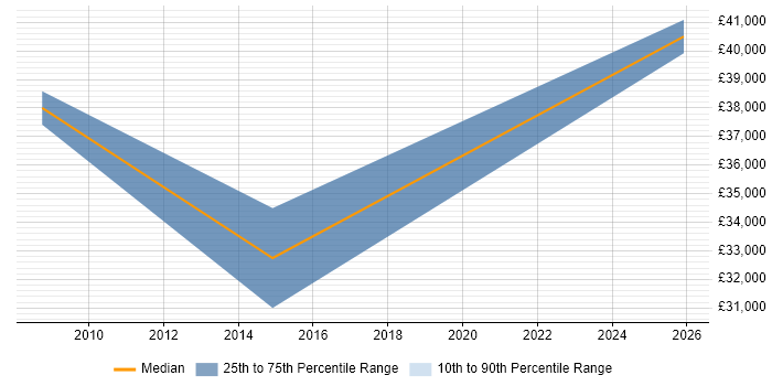 Salary distribution trend for Security Engineer job vacancies in Congleton