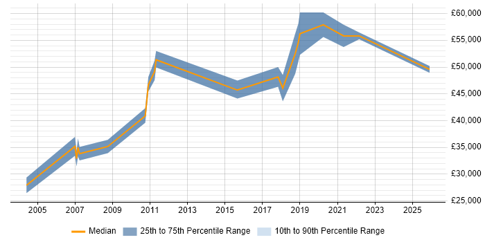 Salary distribution trend for Senior job vacancies in Congleton