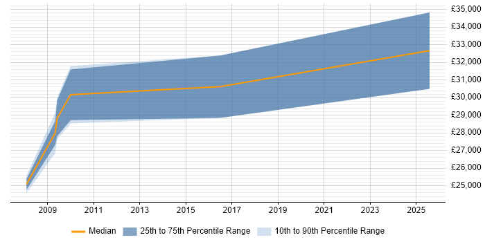 Salary distribution trend for jobs in Congleton citing SEO