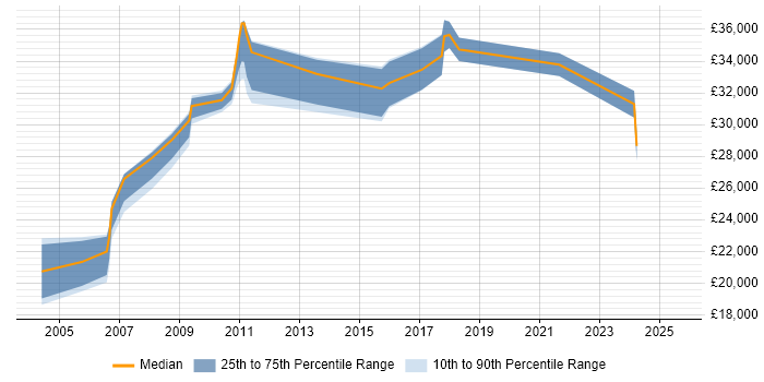 Salary distribution trend for jobs in Congleton citing Social Skills