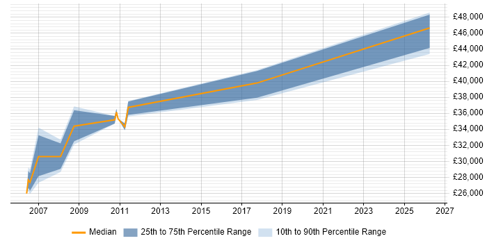 Salary distribution trend for jobs in Congleton citing Test Automation