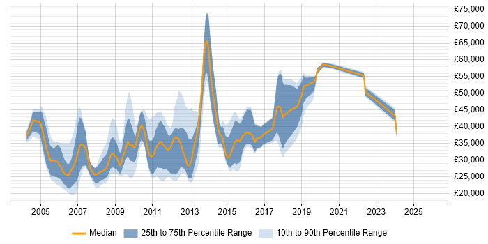 Salary distribution trend for jobs in Cheshire citing Content Management