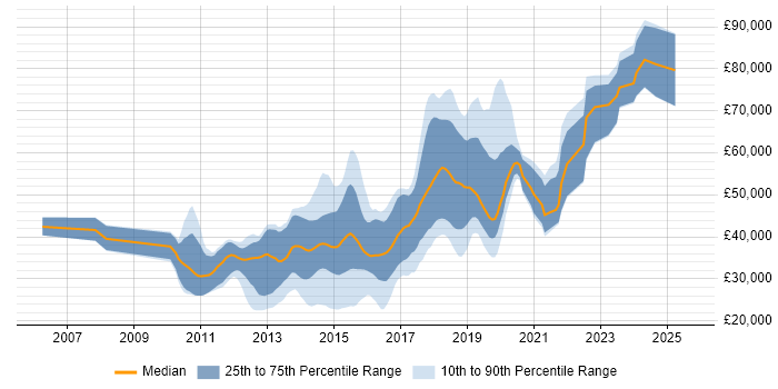 Salary distribution trend for jobs in Cheshire citing Continuous Integration Salary distribution trend for jobs in Cheshire citing Continuous Integration