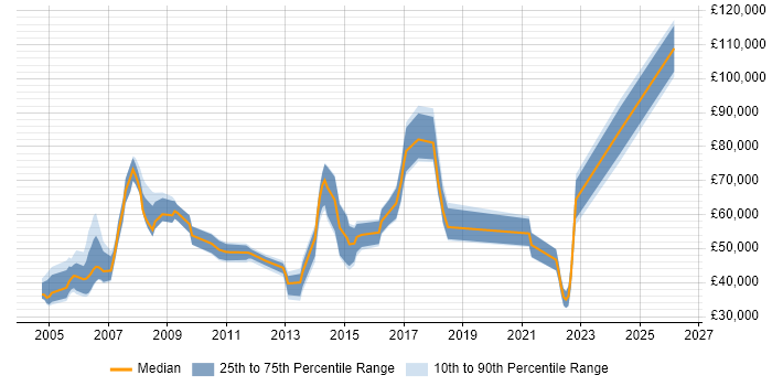 Salary distribution trend for jobs in Cheshire citing Contract Negotiation