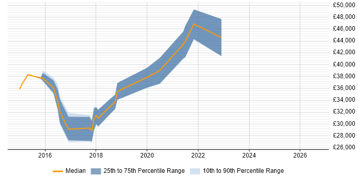 Salary distribution trend for jobs in Cheshire citing Conversion Rate Optimisation