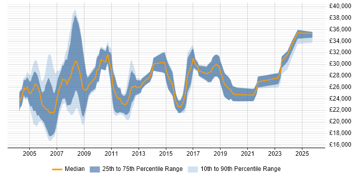 Salary distribution trend for Coordinator job vacancies in Cheshire