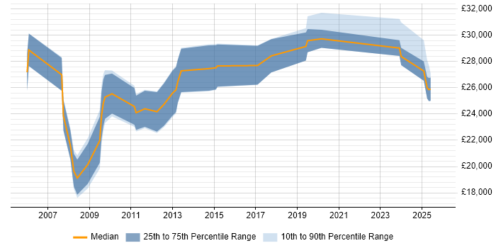 Salary distribution trend for jobs in Cheshire citing Copywriting