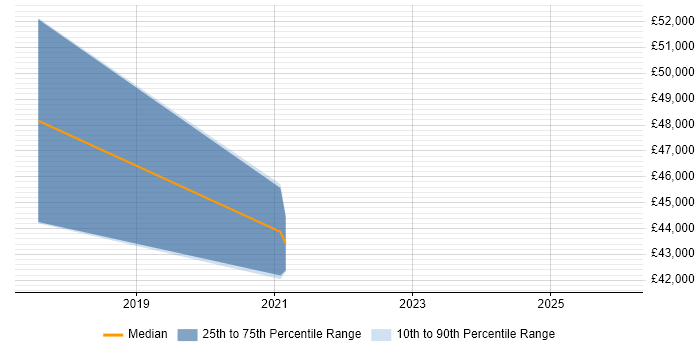 Salary distribution trend for Core Network Engineer job vacancies in Cheshire