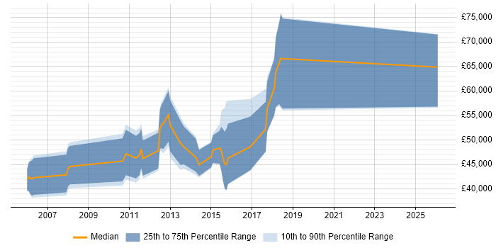 Salary distribution trend for jobs in Cheshire citing Corporate Banking