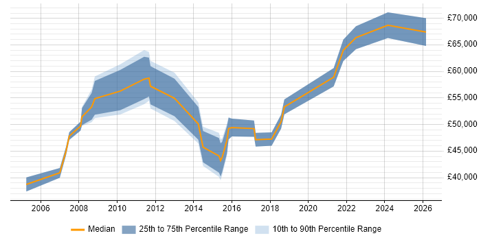 Salary distribution trend for jobs in Cheshire citing Cost Control