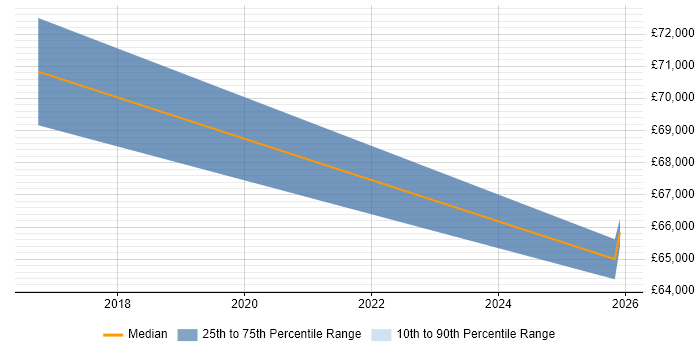Salary distribution trend for jobs in Cheshire citing Cost Optimisation