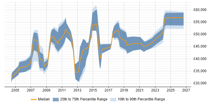 Salary distribution trend for jobs in Cheshire citing Cost Reduction