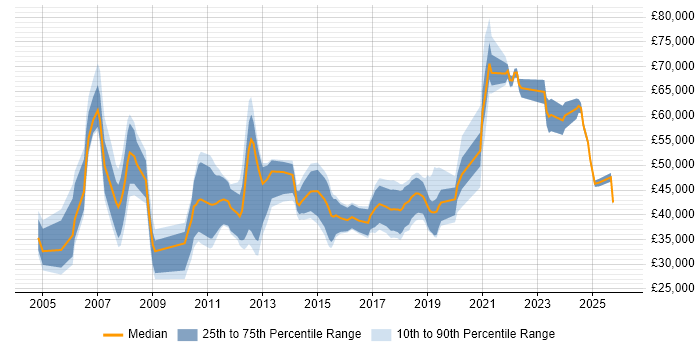 Salary distribution trend for jobs in Cheshire citing Creative Thinking