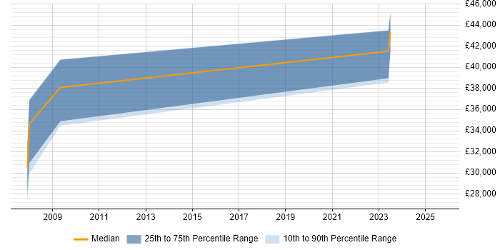 Salary distribution trend for jobs in Cheshire citing Credit Risk Modelling