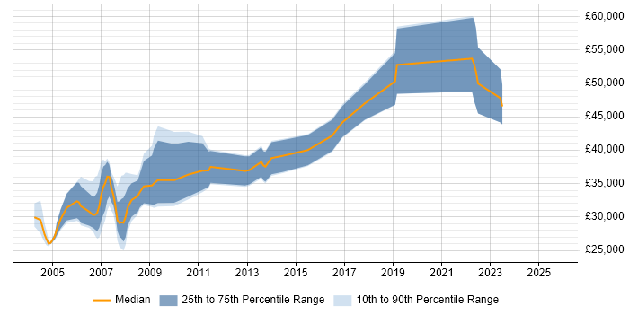 Salary distribution trend for jobs in Cheshire citing Credit Risk
