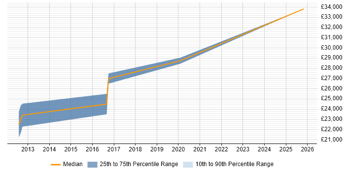 Salary distribution trend for Active Directory Support job vacancies in Crewe
